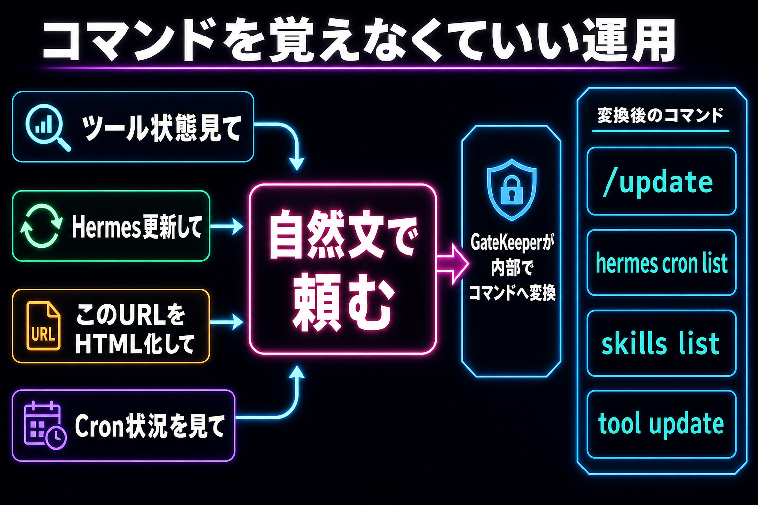 コマンドを覚えなくていい運用