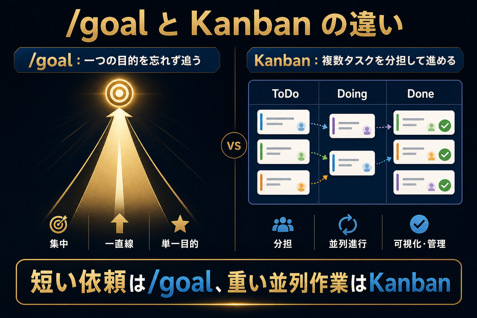 /goal と Kanban の違い