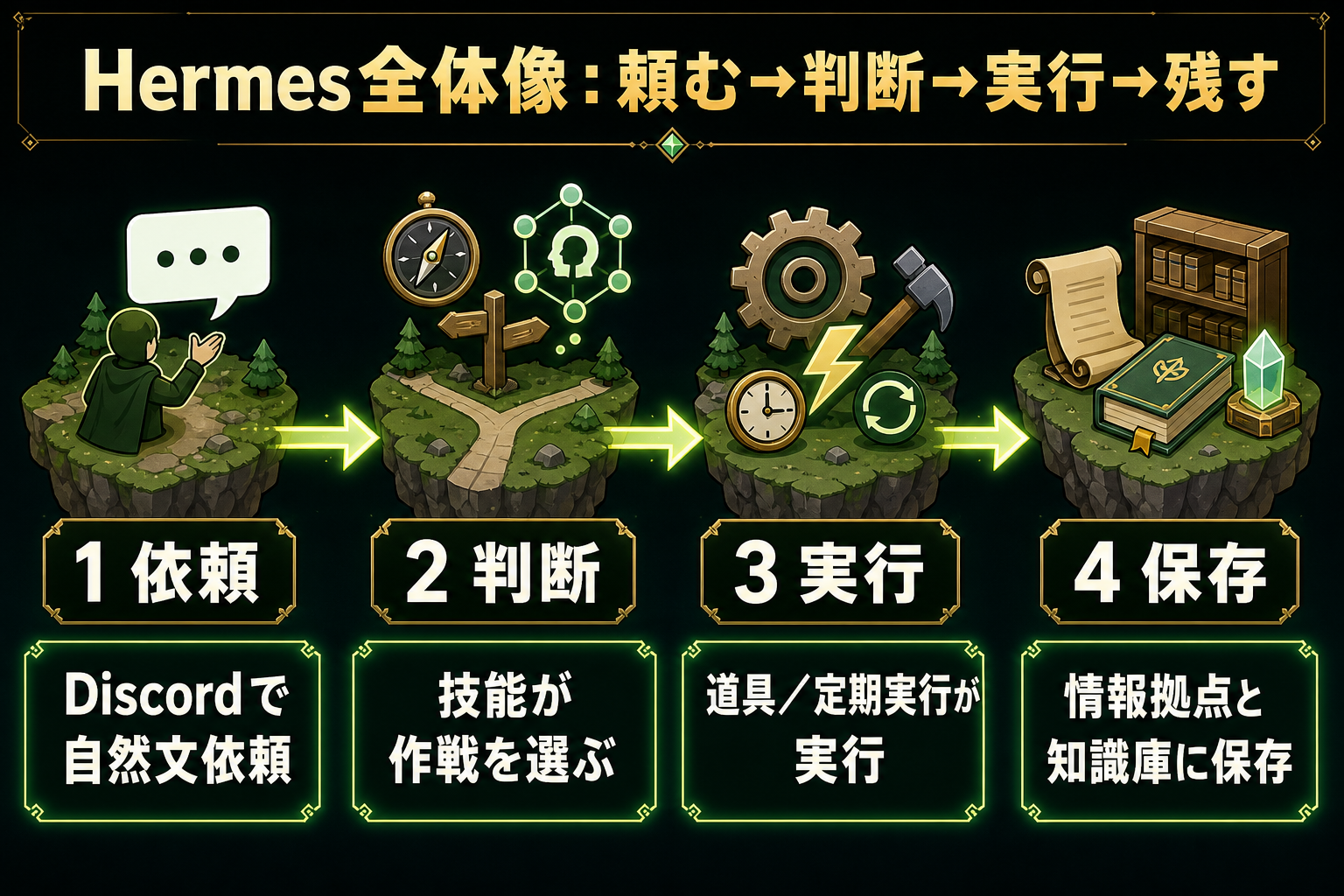 Hermes全体像:頼む、判断、実行、残す